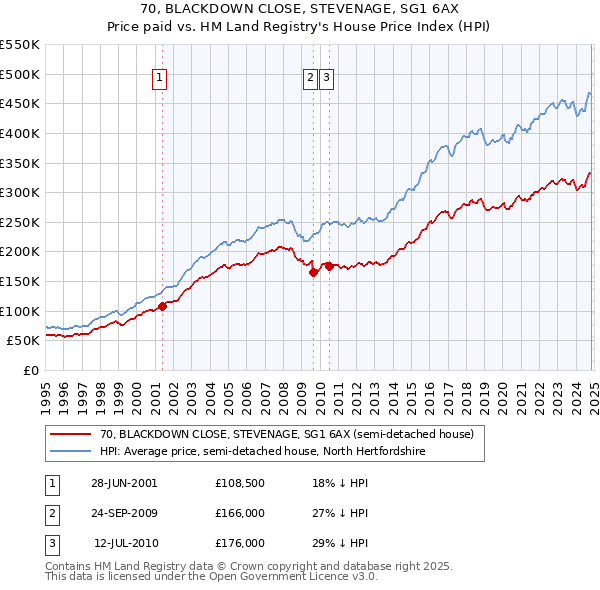 70, BLACKDOWN CLOSE, STEVENAGE, SG1 6AX: Price paid vs HM Land Registry's House Price Index