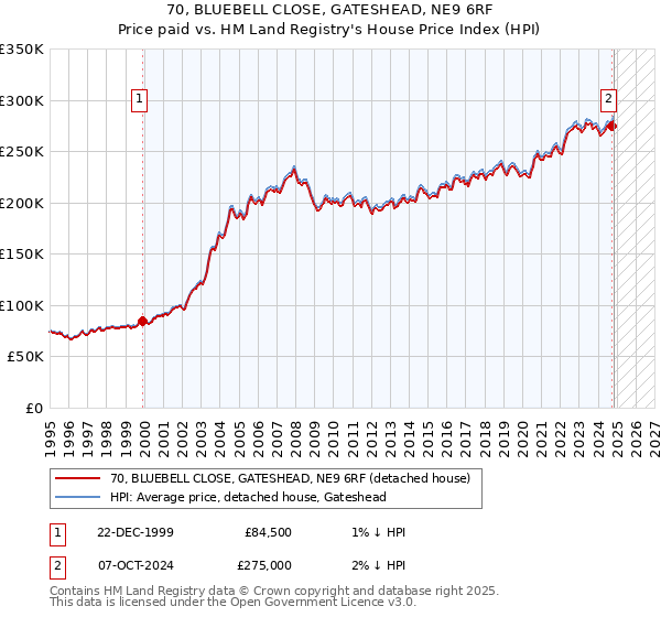 70, BLUEBELL CLOSE, GATESHEAD, NE9 6RF: Price paid vs HM Land Registry's House Price Index