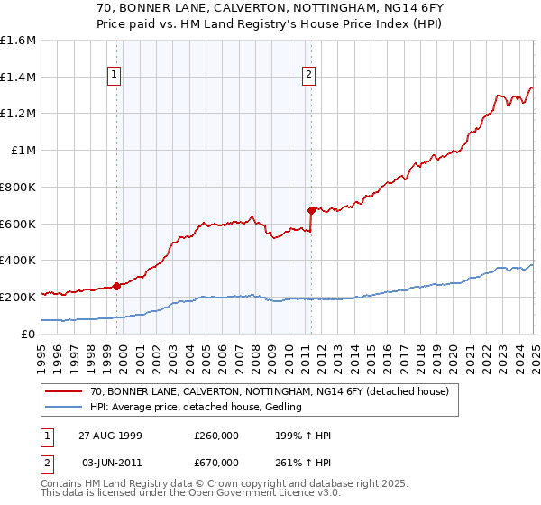 70, BONNER LANE, CALVERTON, NOTTINGHAM, NG14 6FY: Price paid vs HM Land Registry's House Price Index