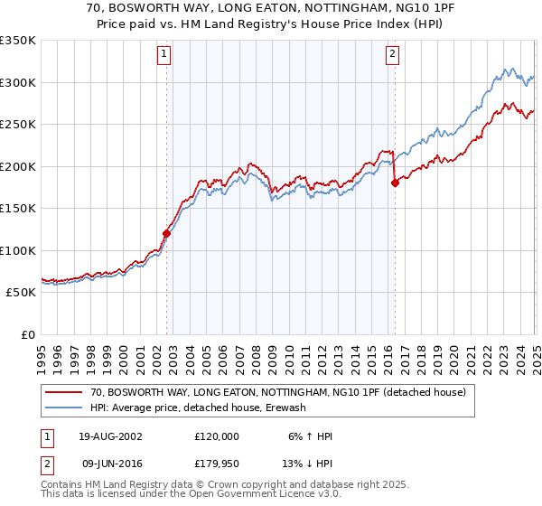 70, BOSWORTH WAY, LONG EATON, NOTTINGHAM, NG10 1PF: Price paid vs HM Land Registry's House Price Index