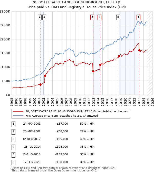 70, BOTTLEACRE LANE, LOUGHBOROUGH, LE11 1JG: Price paid vs HM Land Registry's House Price Index