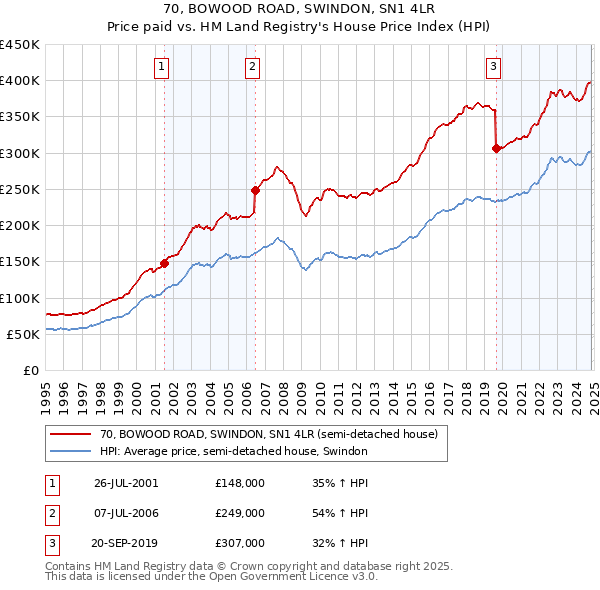 70, BOWOOD ROAD, SWINDON, SN1 4LR: Price paid vs HM Land Registry's House Price Index