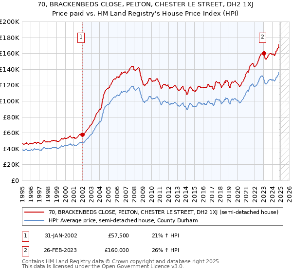 70, BRACKENBEDS CLOSE, PELTON, CHESTER LE STREET, DH2 1XJ: Price paid vs HM Land Registry's House Price Index