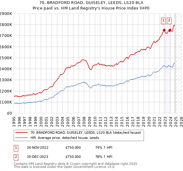 70, BRADFORD ROAD, GUISELEY, LEEDS, LS20 8LA: Price paid vs HM Land Registry's House Price Index