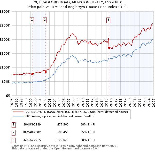 70, BRADFORD ROAD, MENSTON, ILKLEY, LS29 6BX: Price paid vs HM Land Registry's House Price Index