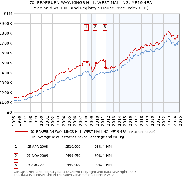 70, BRAEBURN WAY, KINGS HILL, WEST MALLING, ME19 4EA: Price paid vs HM Land Registry's House Price Index