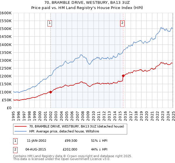 70, BRAMBLE DRIVE, WESTBURY, BA13 3UZ: Price paid vs HM Land Registry's House Price Index