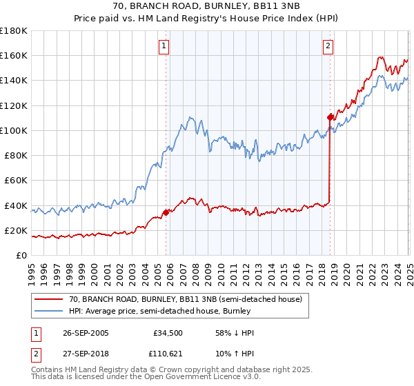 70, BRANCH ROAD, BURNLEY, BB11 3NB: Price paid vs HM Land Registry's House Price Index