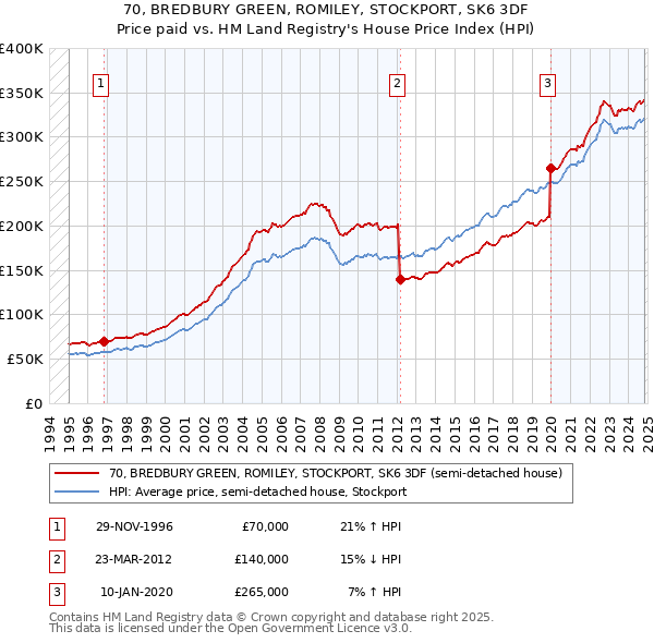 70, BREDBURY GREEN, ROMILEY, STOCKPORT, SK6 3DF: Price paid vs HM Land Registry's House Price Index