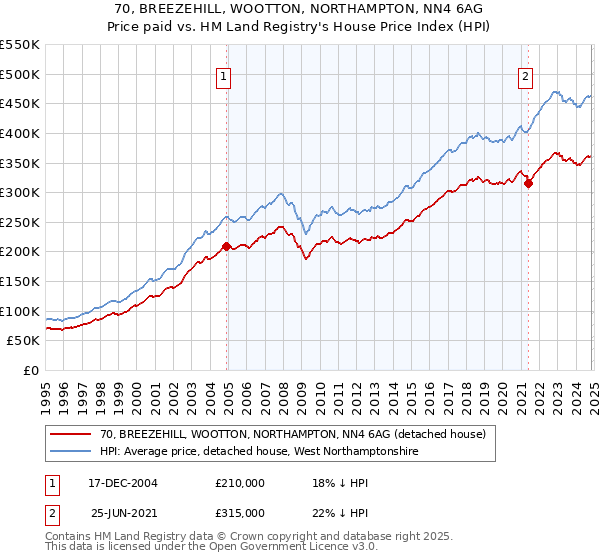 70, BREEZEHILL, WOOTTON, NORTHAMPTON, NN4 6AG: Price paid vs HM Land Registry's House Price Index