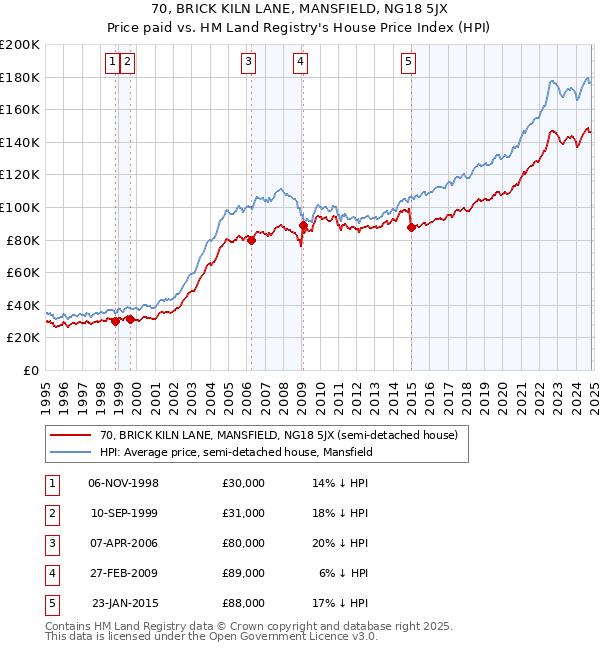 70, BRICK KILN LANE, MANSFIELD, NG18 5JX: Price paid vs HM Land Registry's House Price Index