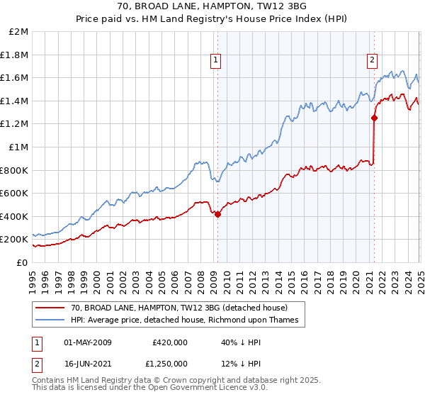 70, BROAD LANE, HAMPTON, TW12 3BG: Price paid vs HM Land Registry's House Price Index