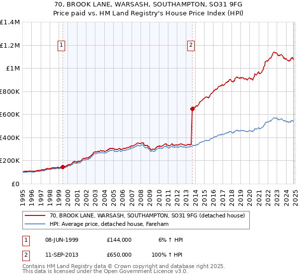 70, BROOK LANE, WARSASH, SOUTHAMPTON, SO31 9FG: Price paid vs HM Land Registry's House Price Index