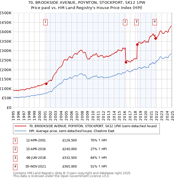 70, BROOKSIDE AVENUE, POYNTON, STOCKPORT, SK12 1PW: Price paid vs HM Land Registry's House Price Index