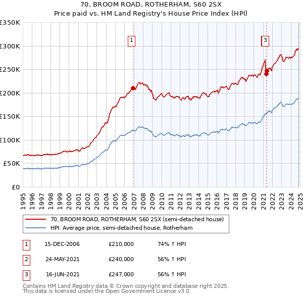 70, BROOM ROAD, ROTHERHAM, S60 2SX: Price paid vs HM Land Registry's House Price Index