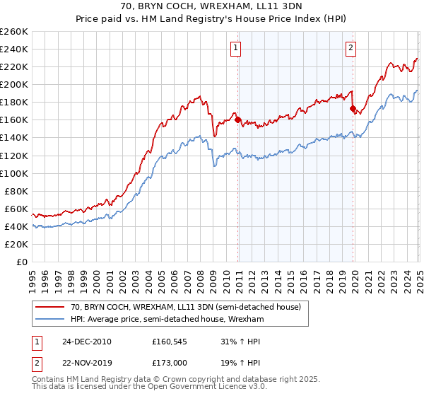 70, BRYN COCH, WREXHAM, LL11 3DN: Price paid vs HM Land Registry's House Price Index