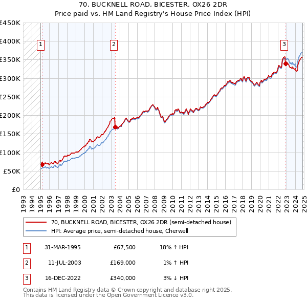 70, BUCKNELL ROAD, BICESTER, OX26 2DR: Price paid vs HM Land Registry's House Price Index