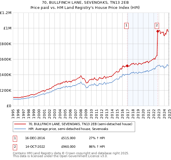 70, BULLFINCH LANE, SEVENOAKS, TN13 2EB: Price paid vs HM Land Registry's House Price Index