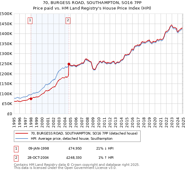 70, BURGESS ROAD, SOUTHAMPTON, SO16 7PP: Price paid vs HM Land Registry's House Price Index