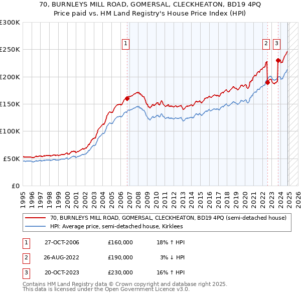 70, BURNLEYS MILL ROAD, GOMERSAL, CLECKHEATON, BD19 4PQ: Price paid vs HM Land Registry's House Price Index