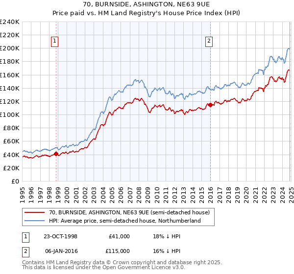 70, BURNSIDE, ASHINGTON, NE63 9UE: Price paid vs HM Land Registry's House Price Index