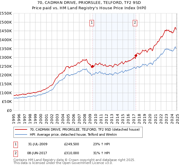 70, CADMAN DRIVE, PRIORSLEE, TELFORD, TF2 9SD: Price paid vs HM Land Registry's House Price Index