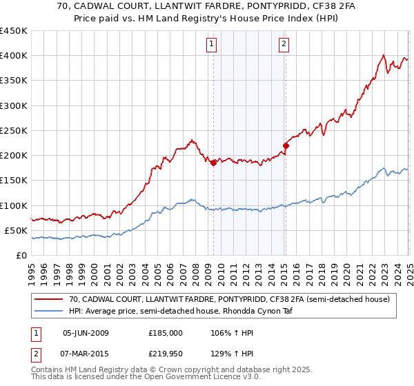 70, CADWAL COURT, LLANTWIT FARDRE, PONTYPRIDD, CF38 2FA: Price paid vs HM Land Registry's House Price Index