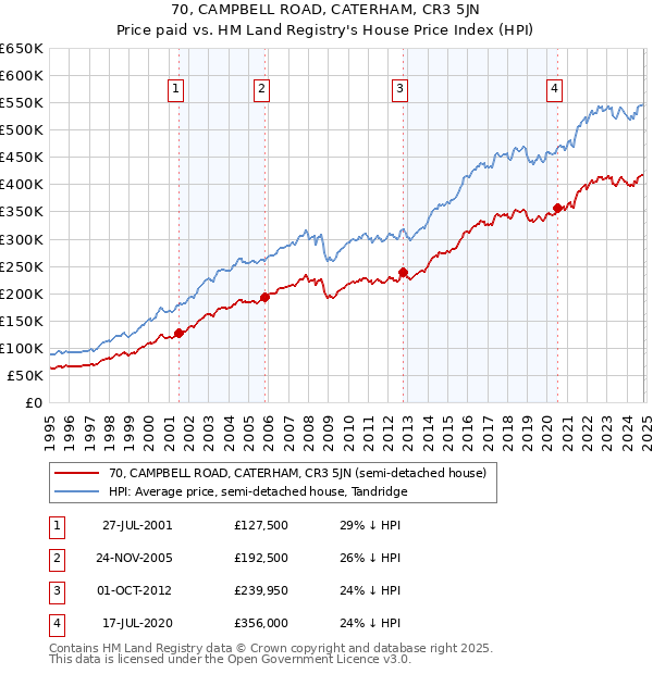 70, CAMPBELL ROAD, CATERHAM, CR3 5JN: Price paid vs HM Land Registry's House Price Index