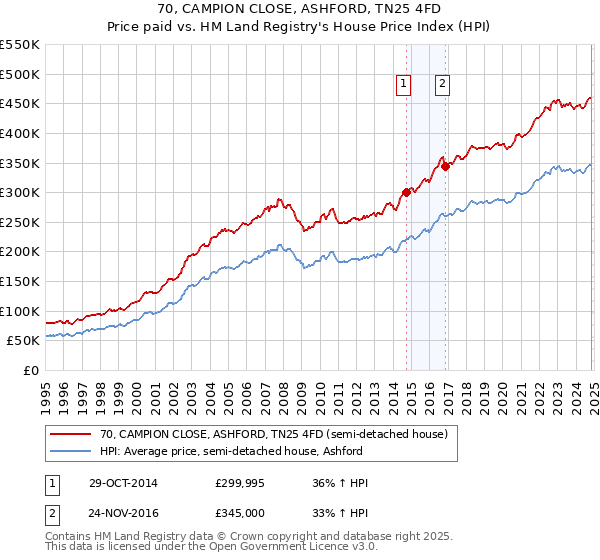 70, CAMPION CLOSE, ASHFORD, TN25 4FD: Price paid vs HM Land Registry's House Price Index