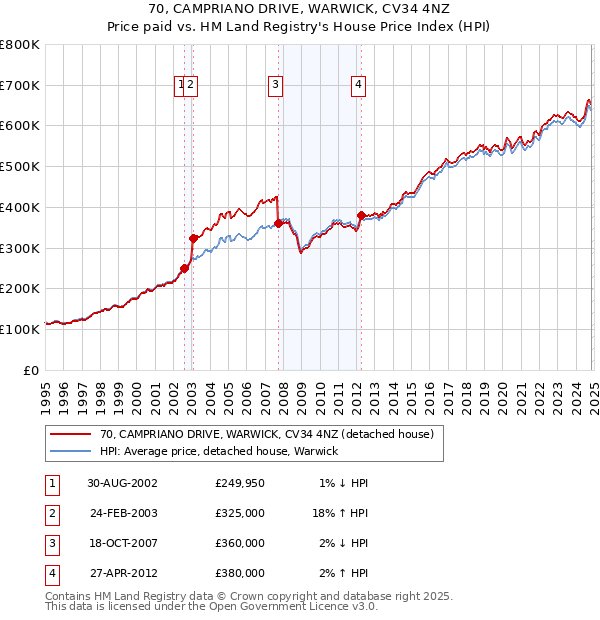 70, CAMPRIANO DRIVE, WARWICK, CV34 4NZ: Price paid vs HM Land Registry's House Price Index