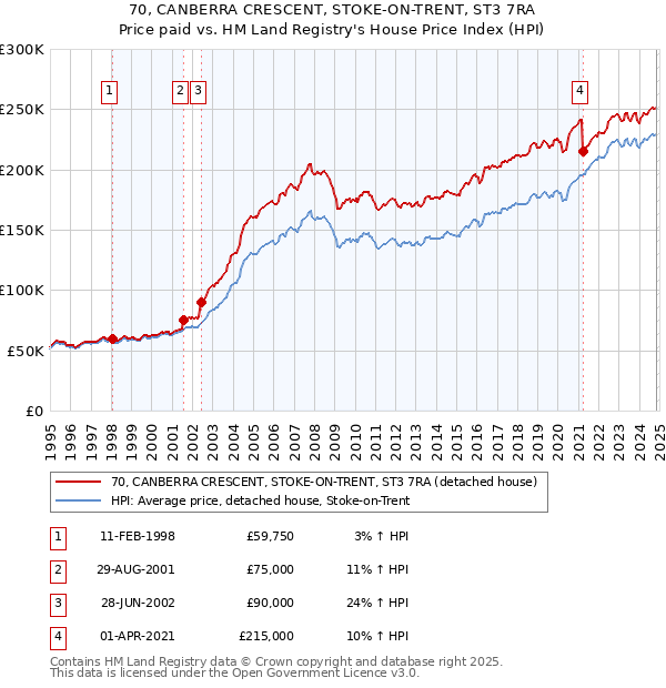 70, CANBERRA CRESCENT, STOKE-ON-TRENT, ST3 7RA: Price paid vs HM Land Registry's House Price Index