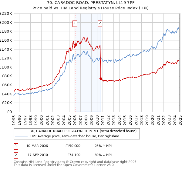 70, CARADOC ROAD, PRESTATYN, LL19 7PF: Price paid vs HM Land Registry's House Price Index