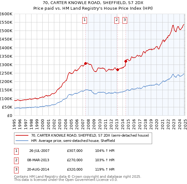 70, CARTER KNOWLE ROAD, SHEFFIELD, S7 2DX: Price paid vs HM Land Registry's House Price Index