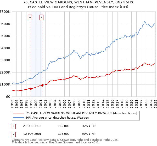 70, CASTLE VIEW GARDENS, WESTHAM, PEVENSEY, BN24 5HS: Price paid vs HM Land Registry's House Price Index