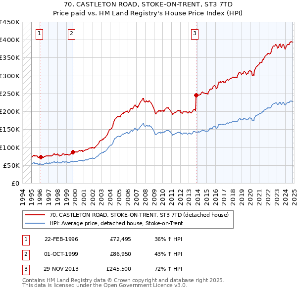 70, CASTLETON ROAD, STOKE-ON-TRENT, ST3 7TD: Price paid vs HM Land Registry's House Price Index