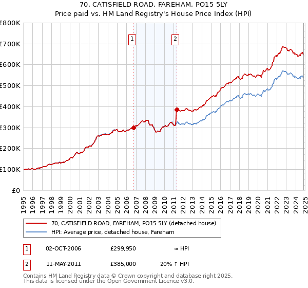 70, CATISFIELD ROAD, FAREHAM, PO15 5LY: Price paid vs HM Land Registry's House Price Index