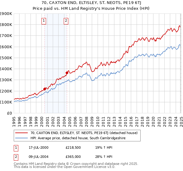 70, CAXTON END, ELTISLEY, ST. NEOTS, PE19 6TJ: Price paid vs HM Land Registry's House Price Index