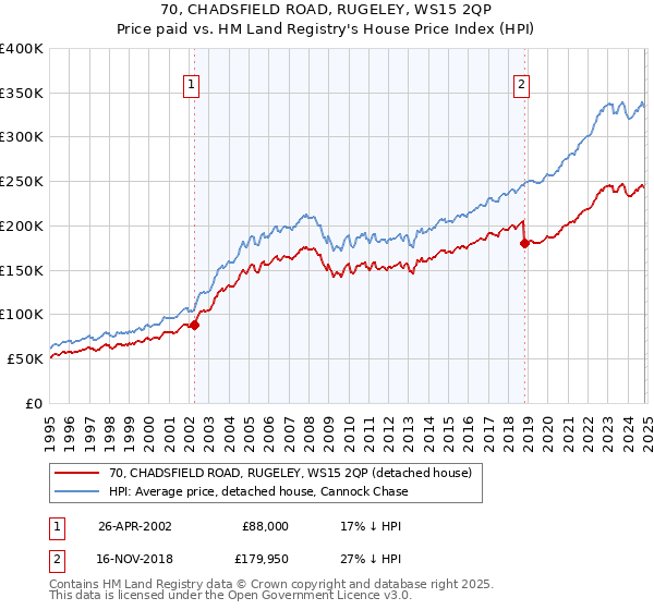 70, CHADSFIELD ROAD, RUGELEY, WS15 2QP: Price paid vs HM Land Registry's House Price Index