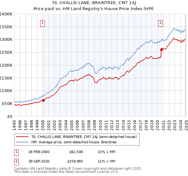 70, CHALLIS LANE, BRAINTREE, CM7 1AJ: Price paid vs HM Land Registry's House Price Index