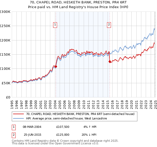 70, CHAPEL ROAD, HESKETH BANK, PRESTON, PR4 6RT: Price paid vs HM Land Registry's House Price Index