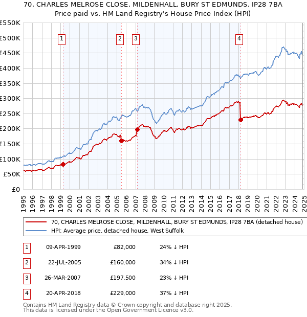 70, CHARLES MELROSE CLOSE, MILDENHALL, BURY ST EDMUNDS, IP28 7BA: Price paid vs HM Land Registry's House Price Index