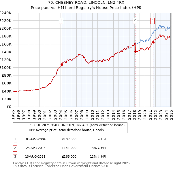 70, CHESNEY ROAD, LINCOLN, LN2 4RX: Price paid vs HM Land Registry's House Price Index