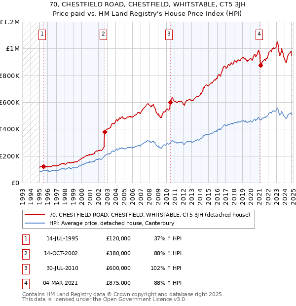 70, CHESTFIELD ROAD, CHESTFIELD, WHITSTABLE, CT5 3JH: Price paid vs HM Land Registry's House Price Index