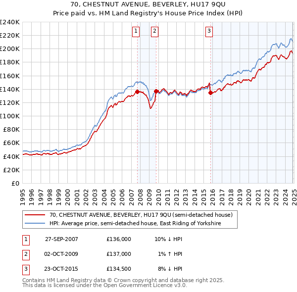 70, CHESTNUT AVENUE, BEVERLEY, HU17 9QU: Price paid vs HM Land Registry's House Price Index