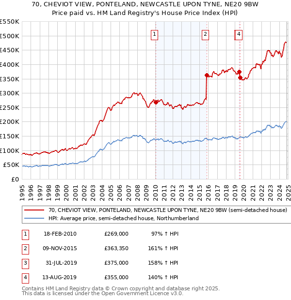 70, CHEVIOT VIEW, PONTELAND, NEWCASTLE UPON TYNE, NE20 9BW: Price paid vs HM Land Registry's House Price Index