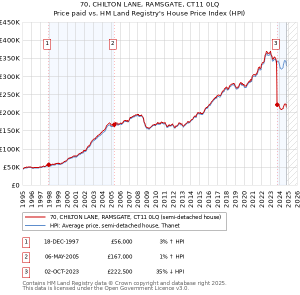 70, CHILTON LANE, RAMSGATE, CT11 0LQ: Price paid vs HM Land Registry's House Price Index