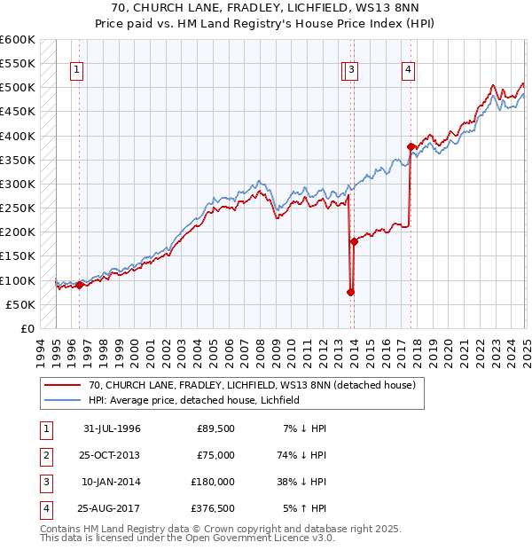 70, CHURCH LANE, FRADLEY, LICHFIELD, WS13 8NN: Price paid vs HM Land Registry's House Price Index