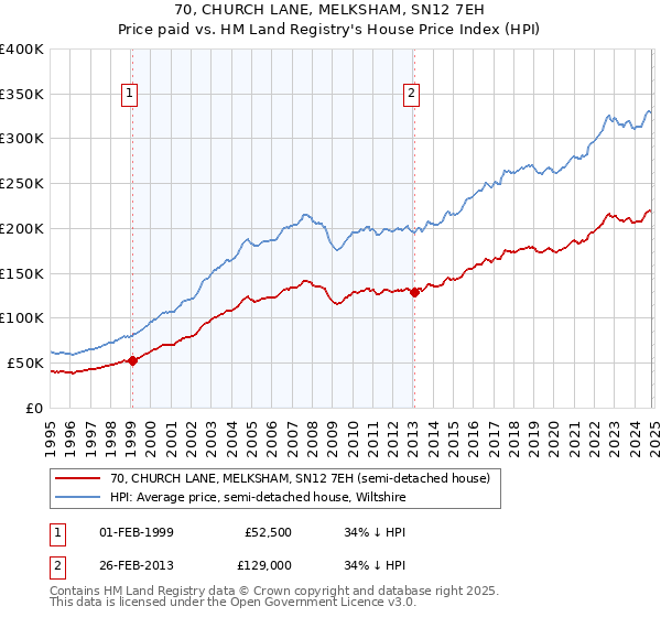 70, CHURCH LANE, MELKSHAM, SN12 7EH: Price paid vs HM Land Registry's House Price Index