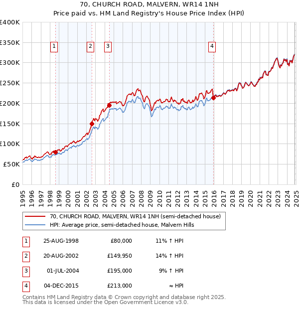 70, CHURCH ROAD, MALVERN, WR14 1NH: Price paid vs HM Land Registry's House Price Index