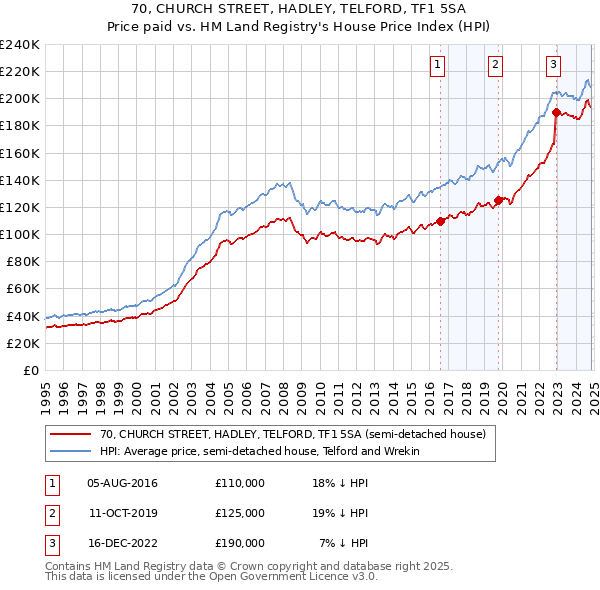 70, CHURCH STREET, HADLEY, TELFORD, TF1 5SA: Price paid vs HM Land Registry's House Price Index